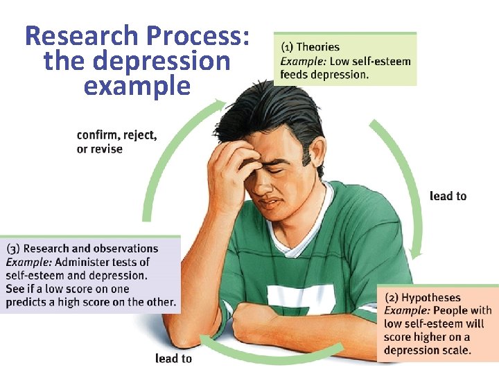 Research Process: the depression example 