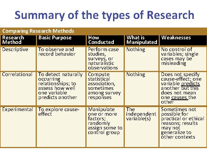 Summary of the types of Research Comparing Research Methods Research Basic Purpose Method Descriptive