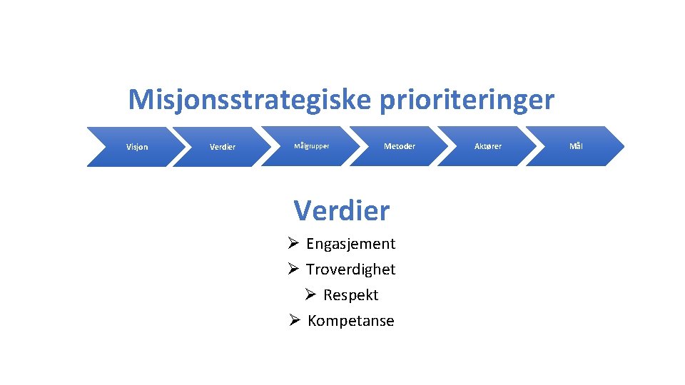 Misjonsstrategiske prioriteringer Visjon Verdier Målgrupper Metoder Verdier Ø Engasjement Ø Troverdighet Ø Respekt Ø