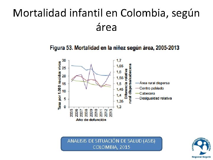 Mortalidad infantil en Colombia, según área ANALISIS DE SITUACIÓN DE SALUD (ASIS) COLOMBIA, 2015
