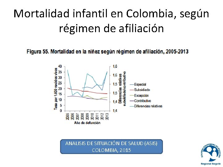 Mortalidad infantil en Colombia, según régimen de afiliación ANALISIS DE SITUACIÓN DE SALUD (ASIS)
