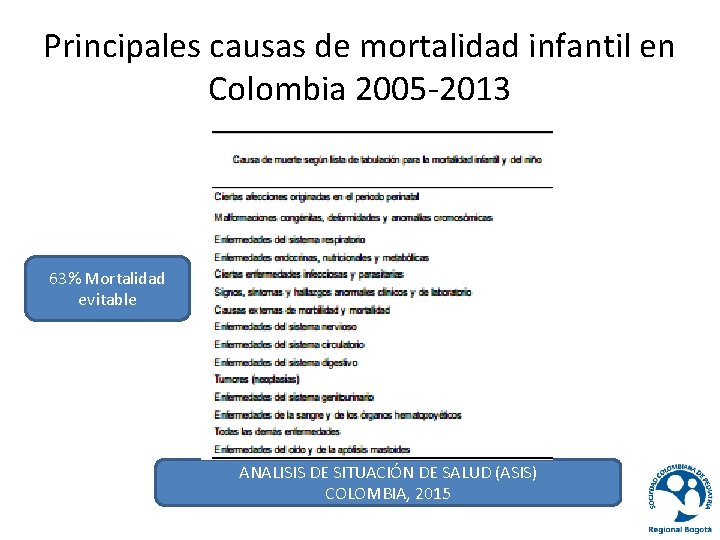 Principales causas de mortalidad infantil en Colombia 2005 -2013 63% Mortalidad evitable ANALISIS DE