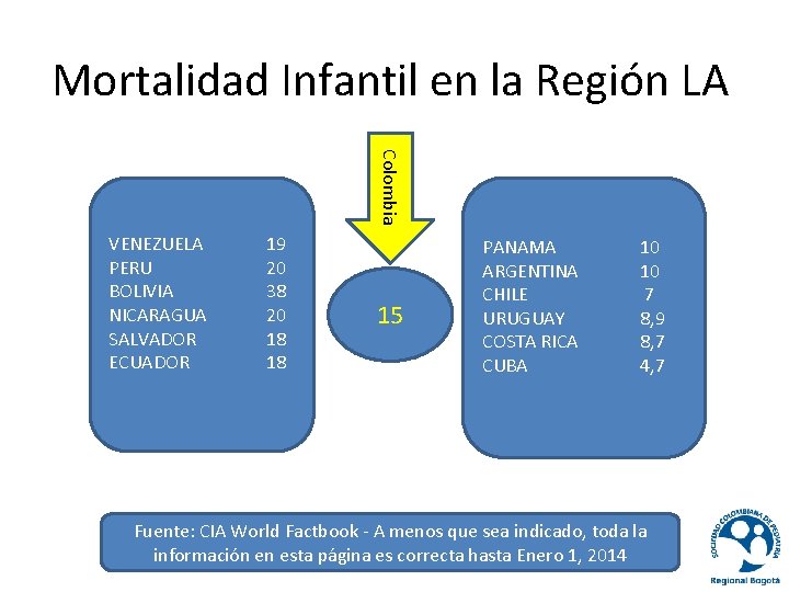 Mortalidad Infantil en la Región LA Colombia VENEZUELA PERU BOLIVIA NICARAGUA SALVADOR ECUADOR 19