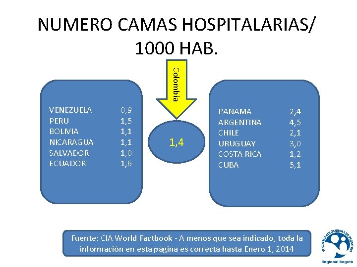 NUMERO CAMAS HOSPITALARIAS/ 1000 HAB. Colombia VENEZUELA PERU BOLIVIA NICARAGUA SALVADOR ECUADOR 0, 9