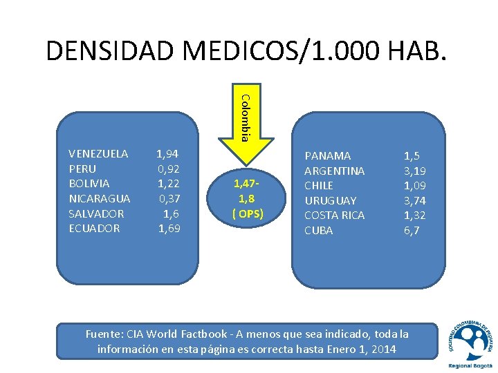 DENSIDAD MEDICOS/1. 000 HAB. Colombia VENEZUELA PERU BOLIVIA NICARAGUA SALVADOR ECUADOR 1, 94 0,