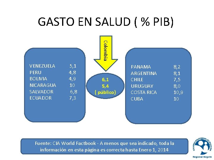 GASTO EN SALUD ( % PIB) Colombia VENEZUELA PERU BOLIVIA NICARAGUA SALVADOR ECUADOR 5,