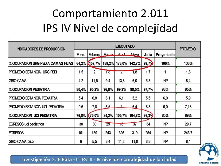 Comportamiento 2. 011 IPS IV Nivel de complejidad Investigación SCP Rbta - 6 IPS