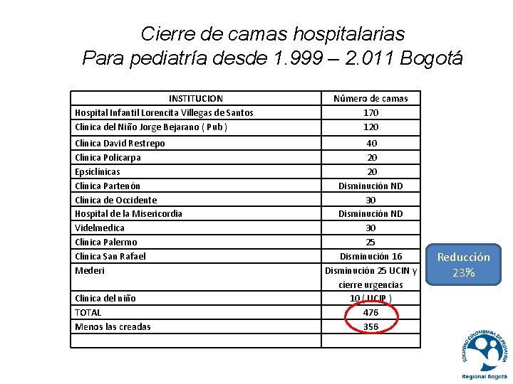 Cierre de camas hospitalarias Para pediatría desde 1. 999 – 2. 011 Bogotá INSTITUCION