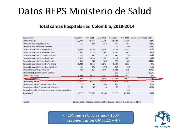 Datos REPS Ministerio de Salud - 258 camas 0, 67 camas / 1000 Recomendación