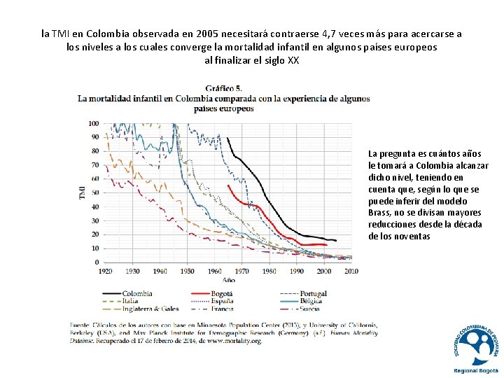 la TMI en Colombia observada en 2005 necesitará contraerse 4, 7 veces más para