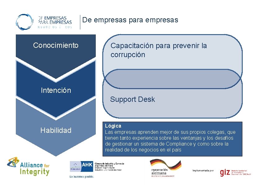 De empresas para empresas Conocimiento Capacitación para prevenir la corrupción Intención Support Desk Habilidad