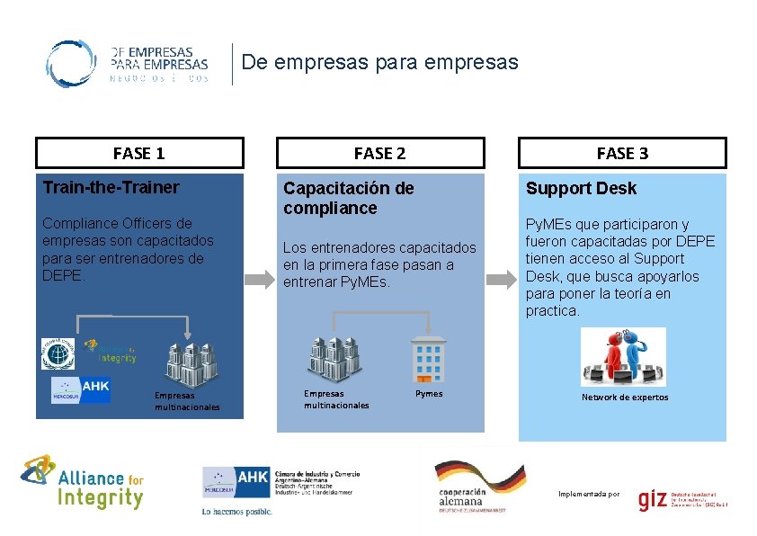 De empresas para empresas FASE 1 Train-the-Trainer Compliance Officers de empresas son capacitados para