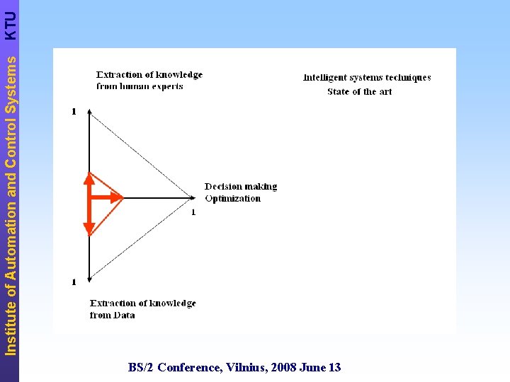 BS/2 Conference, Vilnius, 2008 June 13 Institute of Automation and Control Systems KTU 