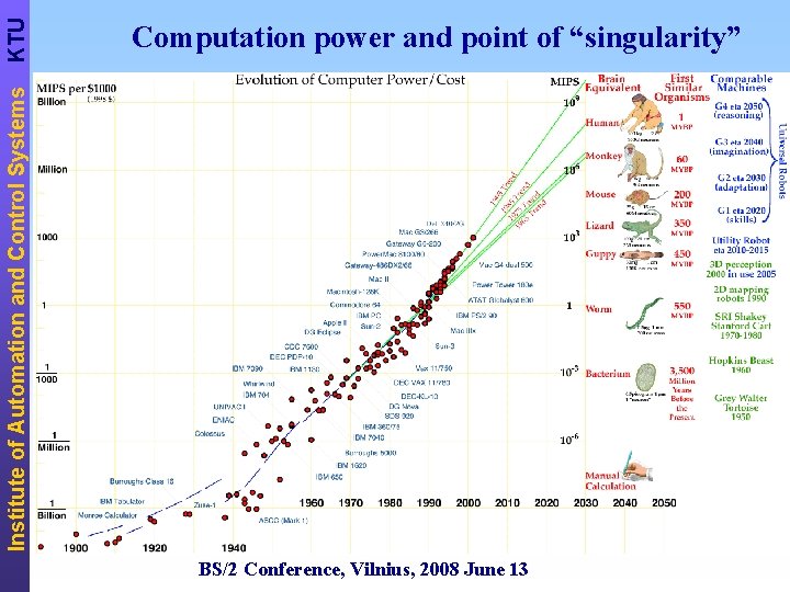KTU Institute of Automation and Control Systems Computation power and point of “singularity” BS/2