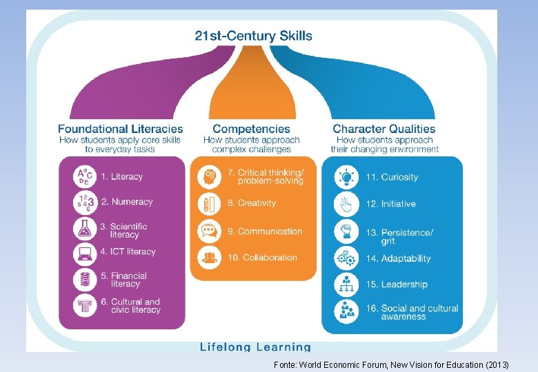 Fonte: World Economic Forum, New Vision for Education (2013) 