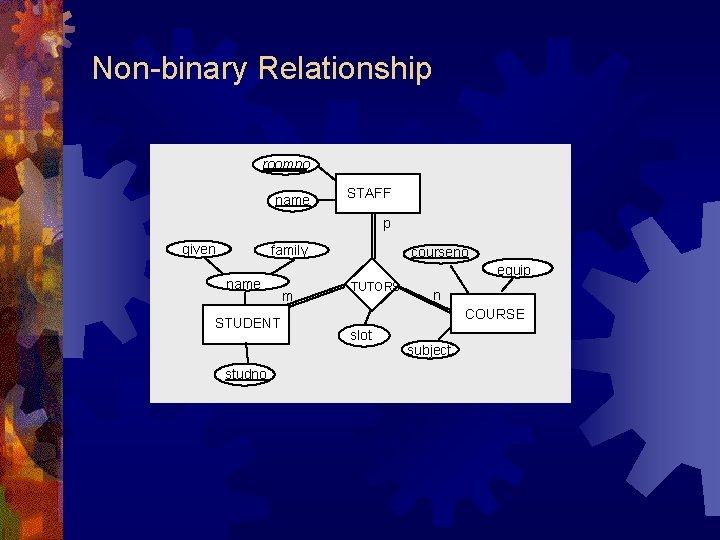 Non-binary Relationship roomno name STAFF p given family name STUDENT studno courseno equip m Non-binary Relationship roomno name STAFF p given family name STUDENT studno courseno equip m