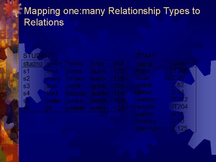 Mapping one: many Relationship Types to Relations Mapping one: many Relationship Types to Relations