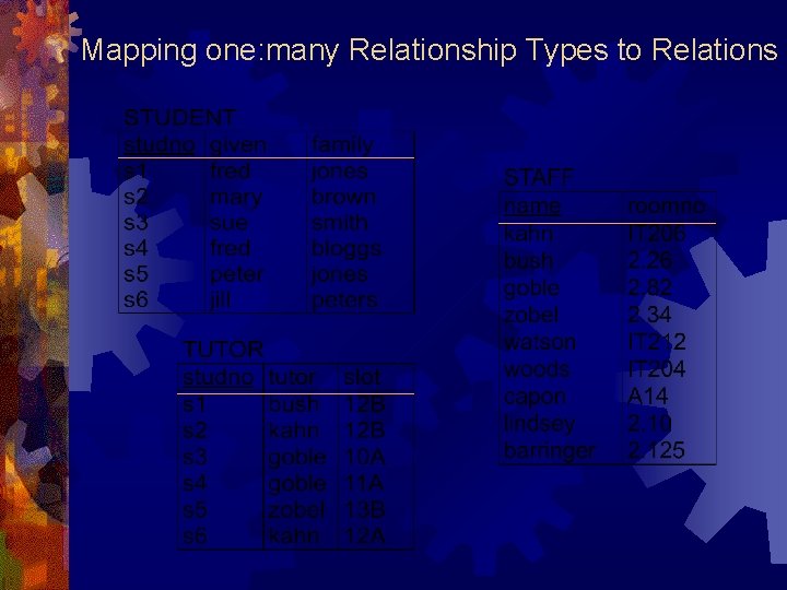 Mapping one: many Relationship Types to Relations Mapping one: many Relationship Types to Relations
