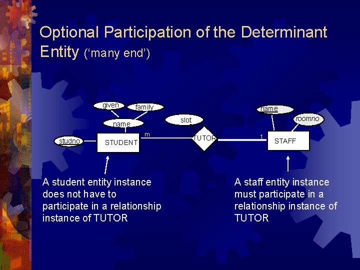 Optional Participation of the Determinant Entity (‘many end’) given family roomno slot name studno Optional Participation of the Determinant Entity (‘many end’) given family roomno slot name studno
