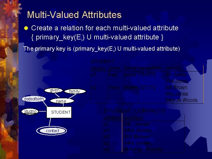 Multi-Valued Attributes ® Create a relation for each multi-valued attribute { primary_key(Ei) U multi-valued Multi-Valued Attributes ® Create a relation for each multi-valued attribute { primary_key(Ei) U multi-valued