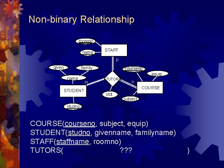 Non-binary Relationship roomno name STAFF p given family name STUDENT courseno equip m TUTORS Non-binary Relationship roomno name STAFF p given family name STUDENT courseno equip m TUTORS