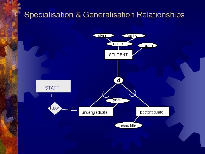 Specialisation & Generalisation Relationships given family name studno STUDENT d tutor m 1 year Specialisation & Generalisation Relationships given family name studno STUDENT d tutor m 1 year