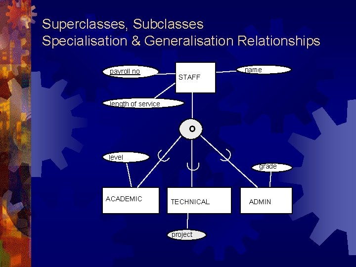 Superclasses, Subclasses Specialisation & Generalisation Relationships payroll no name STAFF length of service ACADEMIC Superclasses, Subclasses Specialisation & Generalisation Relationships payroll no name STAFF length of service ACADEMIC