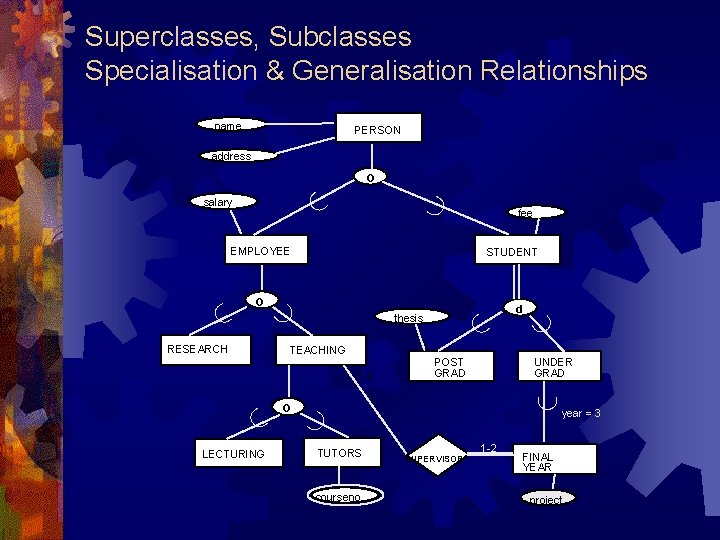 Superclasses, Subclasses Specialisation & Generalisation Relationships name PERSON address RESEARCH thesis O STUDENT d Superclasses, Subclasses Specialisation & Generalisation Relationships name PERSON address RESEARCH thesis O STUDENT d