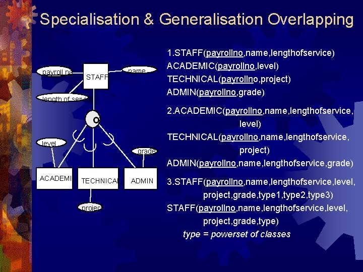 Specialisation & Generalisation Overlapping payroll no STAFF name length of service level O ACADEMIC Specialisation & Generalisation Overlapping payroll no STAFF name length of service level O ACADEMIC
