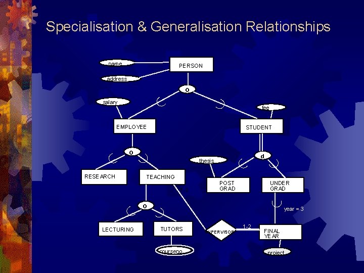 Specialisation & Generalisation Relationships name PERSON address RESEARCH thesis O STUDENT d TEACHING LECTURING Specialisation & Generalisation Relationships name PERSON address RESEARCH thesis O STUDENT d TEACHING LECTURING
