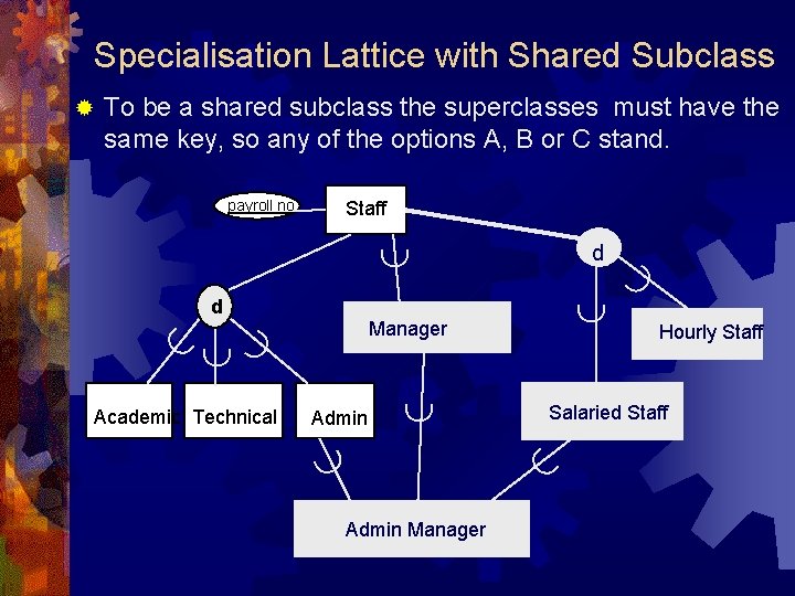 Specialisation Lattice with Shared Subclass To be a shared subclass the superclasses must have Specialisation Lattice with Shared Subclass To be a shared subclass the superclasses must have