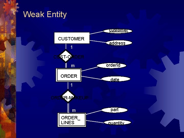 Weak Entity customer CUSTOMER 1 address CUST-ORDER m ORDER orderid date 1 ORDER-MAKEUP m Weak Entity customer CUSTOMER 1 address CUST-ORDER m ORDER orderid date 1 ORDER-MAKEUP m