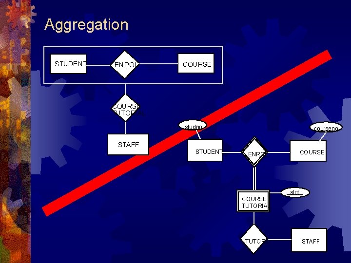 Aggregation STUDENT ENROL COURSE TUTORIAL studno STAFF STUDENT courseno COURSE ENROL slot COURSE TUTORIAL Aggregation STUDENT ENROL COURSE TUTORIAL studno STAFF STUDENT courseno COURSE ENROL slot COURSE TUTORIAL