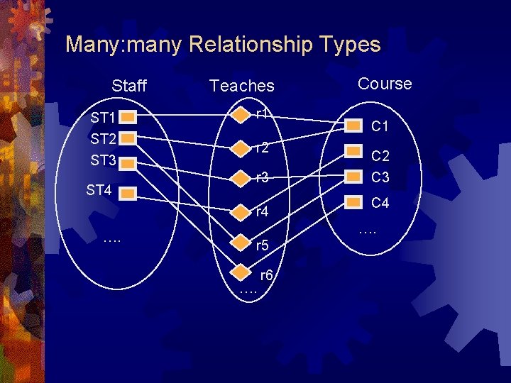 Many: many Relationship Types Staff ST 1 ST 2 ST 3 ST 4 Teaches Many: many Relationship Types Staff ST 1 ST 2 ST 3 ST 4 Teaches