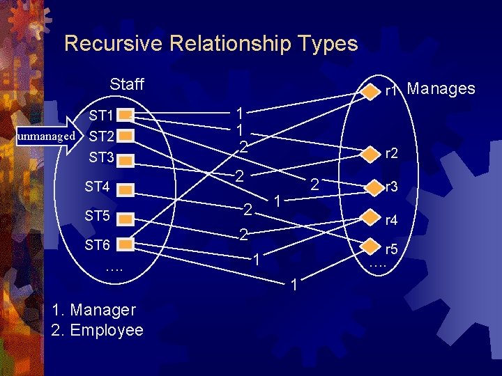 Recursive Relationship Types Staff ST 1 unmanaged ST 2 ST 3 ST 4 ST Recursive Relationship Types Staff ST 1 unmanaged ST 2 ST 3 ST 4 ST