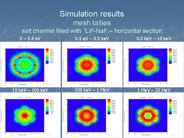 Simulation results mesh tallies salt channel filled with 7 Li. F-Na. F – horizontal