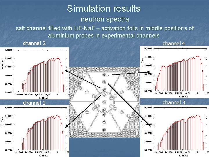 Simulation results neutron spectra salt channel filled with Li. F-Na. F – activation foils