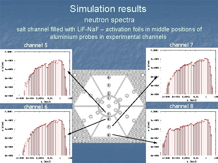 Simulation results neutron spectra salt channel filled with Li. F-Na. F – activation foils