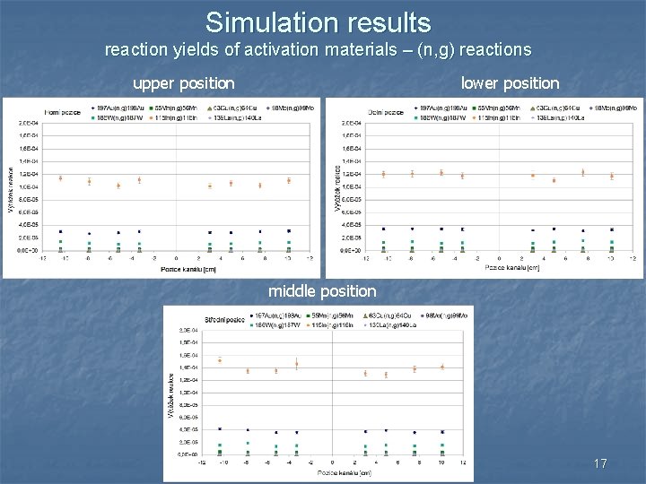 Simulation results reaction yields of activation materials – (n, g) reactions upper position lower