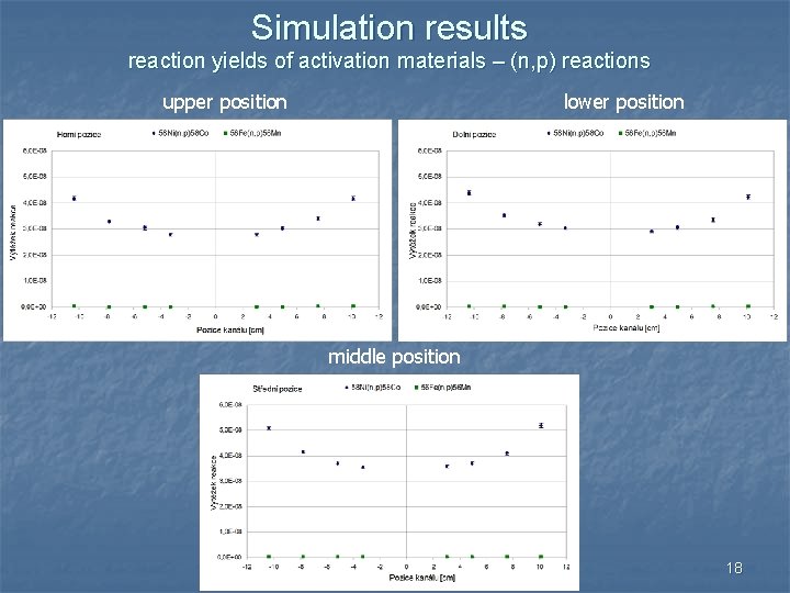 Simulation results reaction yields of activation materials – (n, p) reactions upper position lower