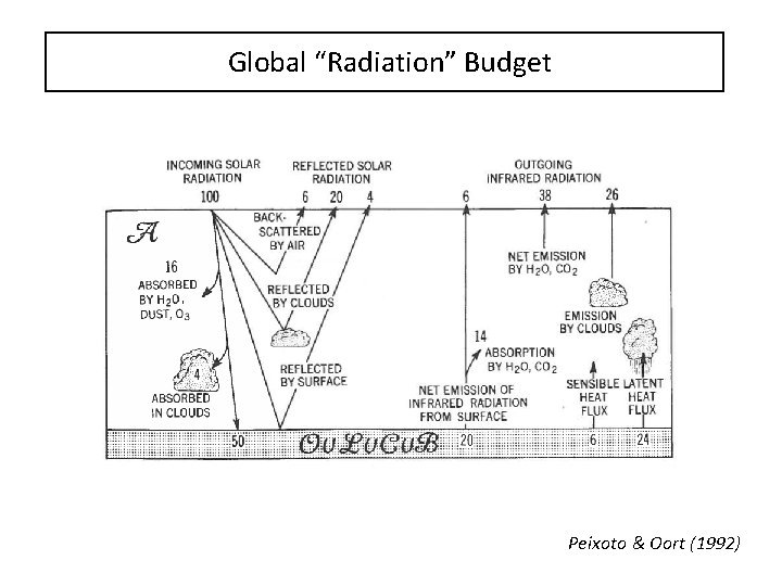 Global “Radiation” Budget Peixoto & Oort (1992) 