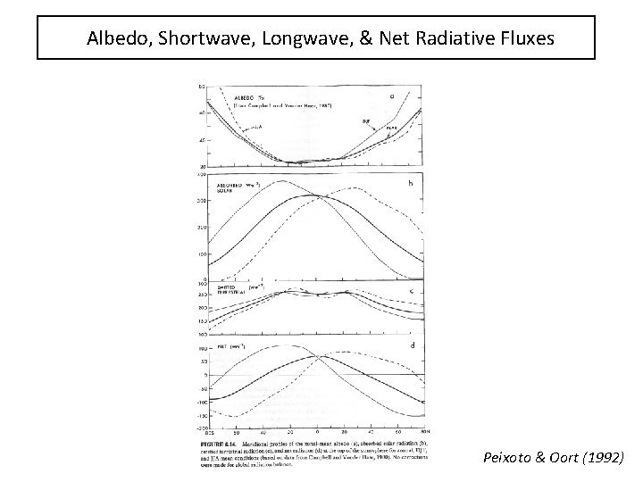 Albedo, Shortwave, Longwave, & Net Radiative Fluxes Peixoto & Oort (1992) 