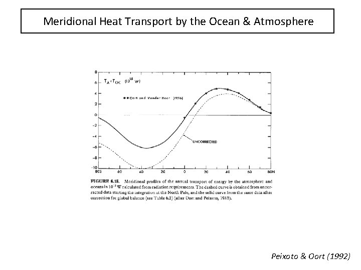 Meridional Heat Transport by the Ocean & Atmosphere Peixoto & Oort (1992) 
