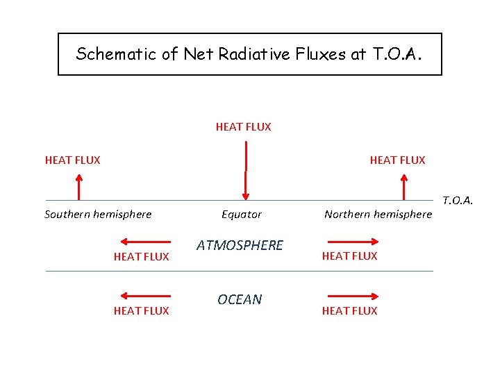 Schematic of Net Radiative Fluxes at T. O. A. HEAT FLUX Southern hemisphere HEAT