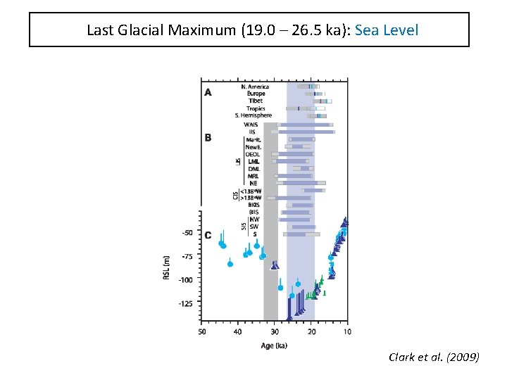 Last Glacial Maximum (19. 0 – 26. 5 ka): Sea Level Clark et al.
