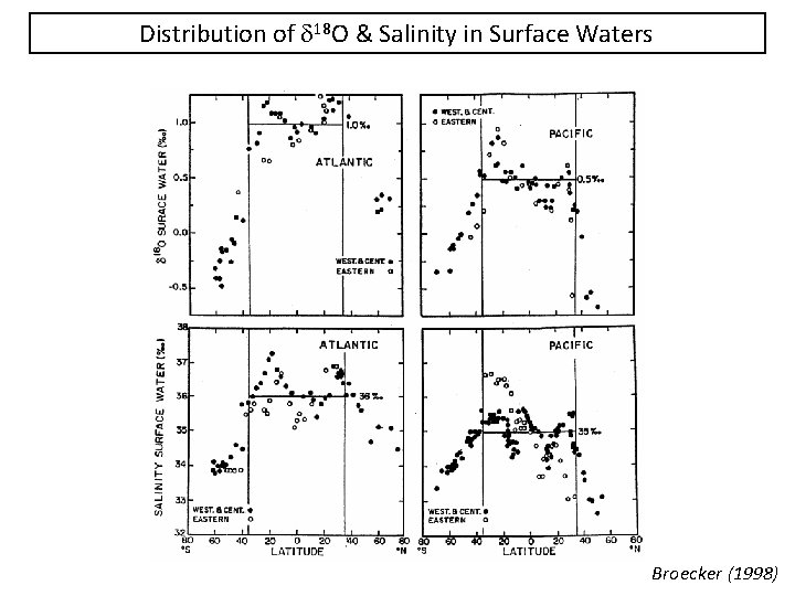 Distribution of d 18 O & Salinity in Surface Waters Broecker (1998) 
