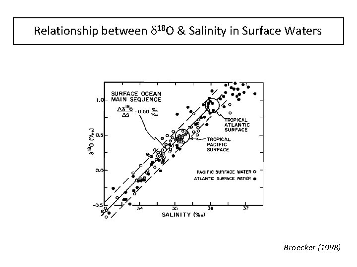 Relationship between d 18 O & Salinity in Surface Waters Broecker (1998) 