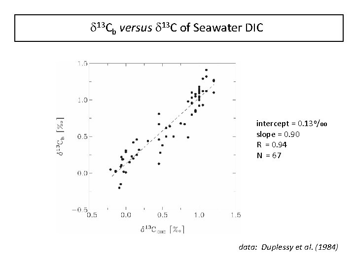 d 13 Cb versus d 13 C of Seawater DIC intercept = 0. 13