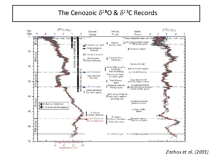 The Cenozoic d 18 O & d 13 C Records Zachos et al. (2001)