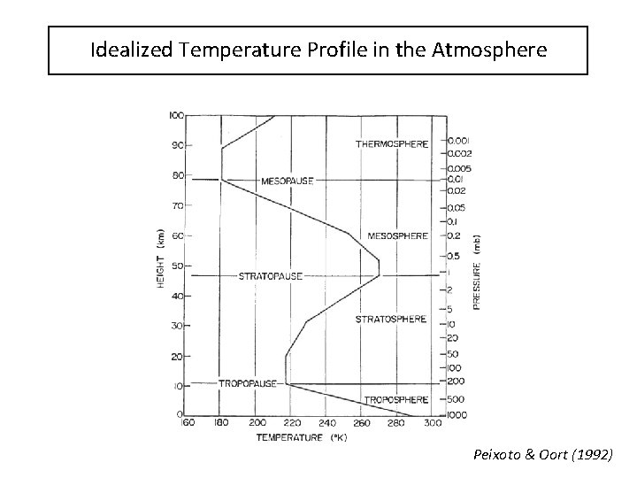 Idealized Temperature Profile in the Atmosphere Peixoto & Oort (1992) 